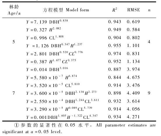 表 4 不同林龄林带树木因子与单木叶面积关系的拟合