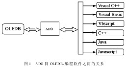 ͼ1 ADOͬOLEDB֮Ĺϵ
