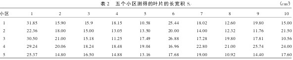 表 2 五个小区测得的叶片的长宽积 S