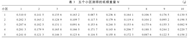 表 3 五个小区测得的纸模重量 W