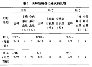 表2两种盲蜷各代峰次的比较