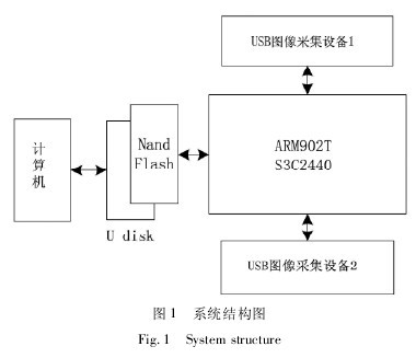 ͼ 1 ũҵ»·¾³¼à²âÒǵÄϵͳ½á¹¹Í¼