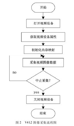 ͼ2 V4L2 ͼÏñ²É¼¯Á÷³Ìͼ
