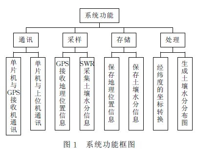 ͼ1 ��Яʽ����ˮ���ٲ��ǵ�ϵͳ���ܿ�ͼ
