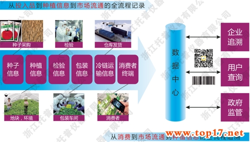 农产品追溯系统的全部环节