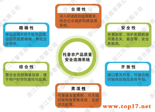 食品安全追溯系统六大优势